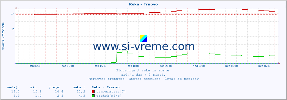 POVPREČJE :: Reka - Trnovo :: temperatura | pretok | višina :: zadnji dan / 5 minut.