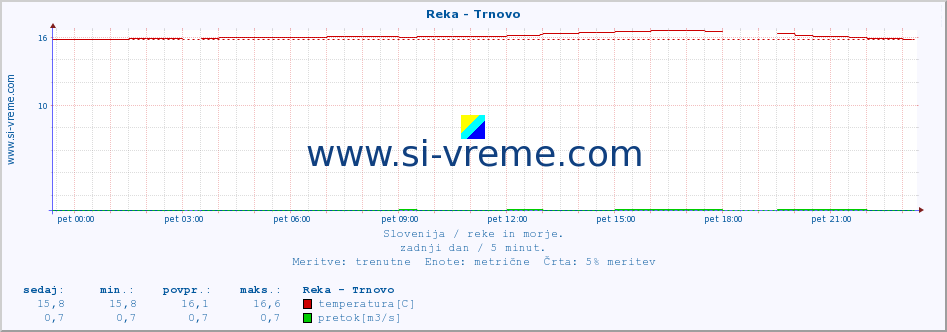 POVPREČJE :: Reka - Trnovo :: temperatura | pretok | višina :: zadnji dan / 5 minut.