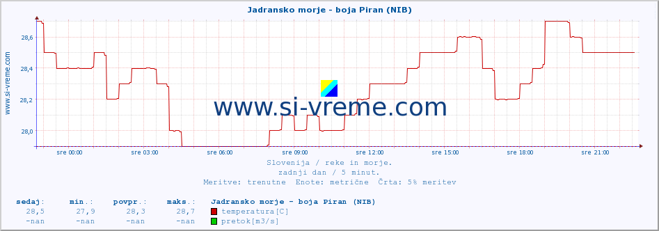 POVPREČJE :: Jadransko morje - boja Piran (NIB) :: temperatura | pretok | višina :: zadnji dan / 5 minut.