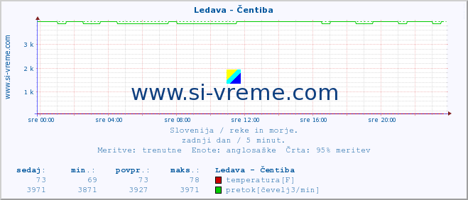 POVPREČJE :: Ledava - Čentiba :: temperatura | pretok | višina :: zadnji dan / 5 minut.