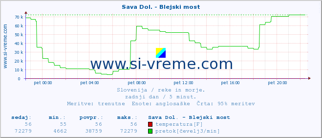 POVPREČJE :: Sava Dol. - Blejski most :: temperatura | pretok | višina :: zadnji dan / 5 minut.