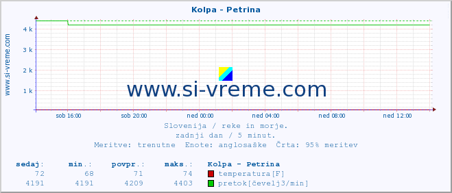 POVPREČJE :: Kolpa - Petrina :: temperatura | pretok | višina :: zadnji dan / 5 minut.