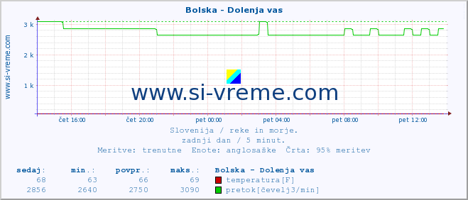 POVPREČJE :: Bolska - Dolenja vas :: temperatura | pretok | višina :: zadnji dan / 5 minut.