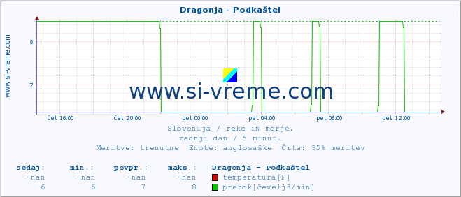 POVPREČJE :: Dragonja - Podkaštel :: temperatura | pretok | višina :: zadnji dan / 5 minut.