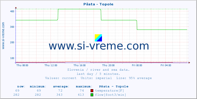  :: Pšata - Topole :: temperature | flow | height :: last day / 5 minutes.