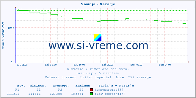  :: Savinja - Nazarje :: temperature | flow | height :: last day / 5 minutes.