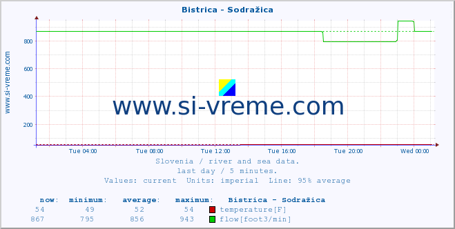  :: Bistrica - Sodražica :: temperature | flow | height :: last day / 5 minutes.