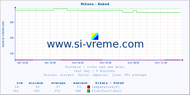  :: Rižana - Kubed :: temperature | flow | height :: last day / 5 minutes.