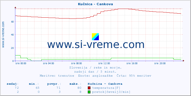 POVPREČJE :: Kučnica - Cankova :: temperatura | pretok | višina :: zadnji dan / 5 minut.