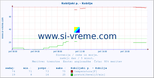 POVPREČJE :: Kobiljski p. - Kobilje :: temperatura | pretok | višina :: zadnji dan / 5 minut.