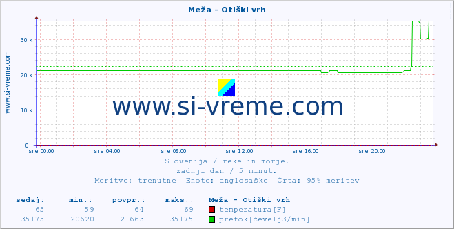 POVPREČJE :: Meža - Otiški vrh :: temperatura | pretok | višina :: zadnji dan / 5 minut.