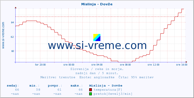 POVPREČJE :: Mislinja - Dovže :: temperatura | pretok | višina :: zadnji dan / 5 minut.