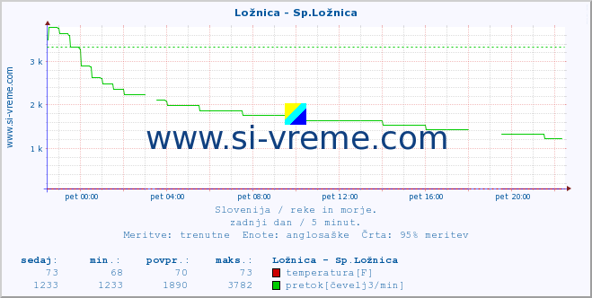 POVPREČJE :: Ložnica - Sp.Ložnica :: temperatura | pretok | višina :: zadnji dan / 5 minut.