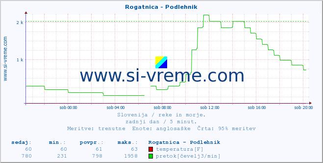 POVPREČJE :: Rogatnica - Podlehnik :: temperatura | pretok | višina :: zadnji dan / 5 minut.