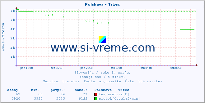 POVPREČJE :: Polskava - Tržec :: temperatura | pretok | višina :: zadnji dan / 5 minut.