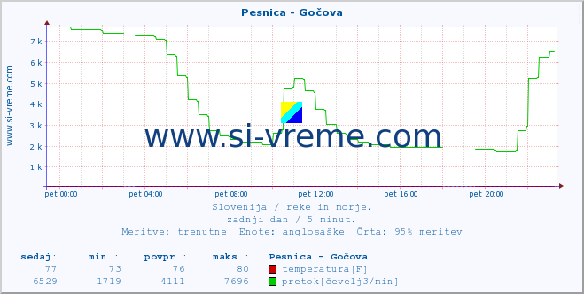 POVPREČJE :: Pesnica - Gočova :: temperatura | pretok | višina :: zadnji dan / 5 minut.