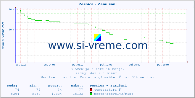 POVPREČJE :: Pesnica - Zamušani :: temperatura | pretok | višina :: zadnji dan / 5 minut.