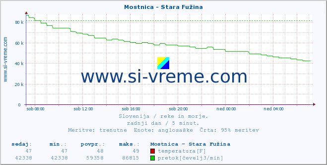 POVPREČJE :: Mostnica - Stara Fužina :: temperatura | pretok | višina :: zadnji dan / 5 minut.