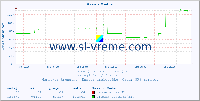 POVPREČJE :: Sava - Medno :: temperatura | pretok | višina :: zadnji dan / 5 minut.