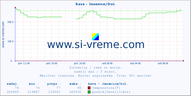 POVPREČJE :: Sava - Jesenice/Dol. :: temperatura | pretok | višina :: zadnji dan / 5 minut.