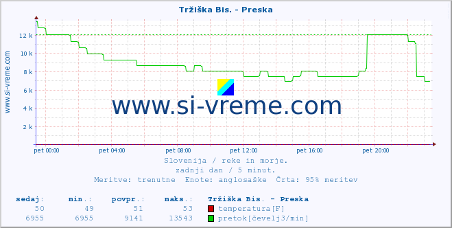 POVPREČJE :: Tržiška Bis. - Preska :: temperatura | pretok | višina :: zadnji dan / 5 minut.