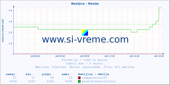 POVPREČJE :: Nevljica - Nevlje :: temperatura | pretok | višina :: zadnji dan / 5 minut.