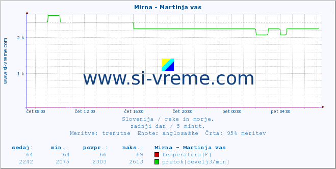 POVPREČJE :: Mirna - Martinja vas :: temperatura | pretok | višina :: zadnji dan / 5 minut.