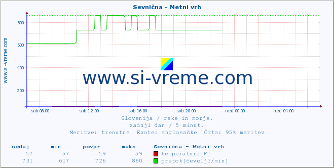 POVPREČJE :: Sevnična - Metni vrh :: temperatura | pretok | višina :: zadnji dan / 5 minut.