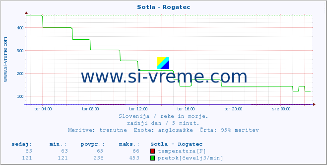 POVPREČJE :: Sotla - Rogatec :: temperatura | pretok | višina :: zadnji dan / 5 minut.