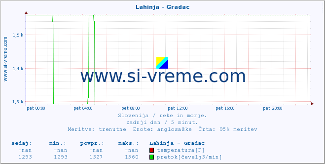 POVPREČJE :: Lahinja - Gradac :: temperatura | pretok | višina :: zadnji dan / 5 minut.