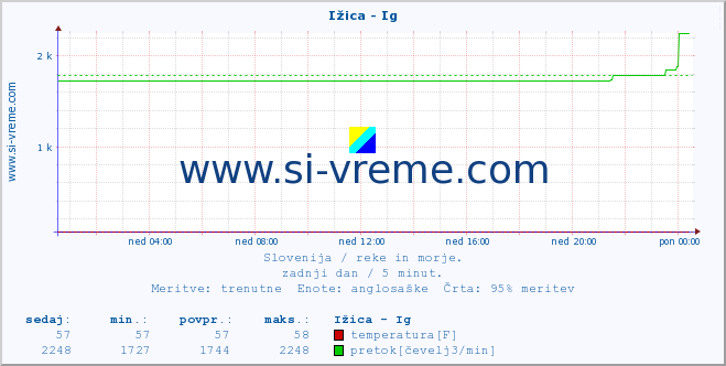 POVPREČJE :: Ižica - Ig :: temperatura | pretok | višina :: zadnji dan / 5 minut.