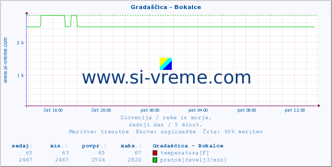 POVPREČJE :: Gradaščica - Bokalce :: temperatura | pretok | višina :: zadnji dan / 5 minut.