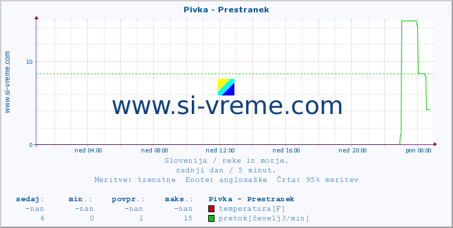 POVPREČJE :: Pivka - Prestranek :: temperatura | pretok | višina :: zadnji dan / 5 minut.