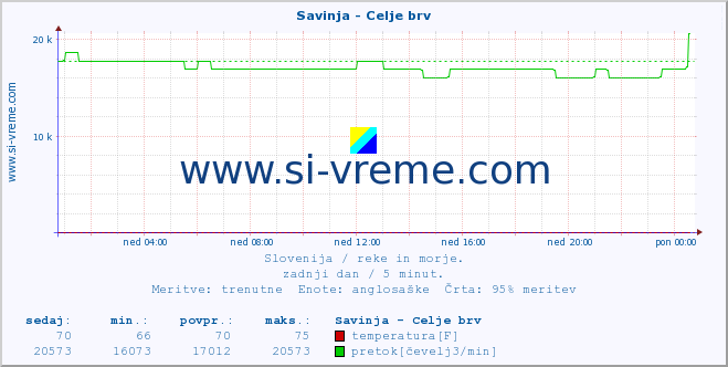 POVPREČJE :: Savinja - Celje brv :: temperatura | pretok | višina :: zadnji dan / 5 minut.