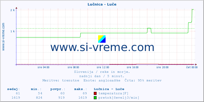 POVPREČJE :: Lučnica - Luče :: temperatura | pretok | višina :: zadnji dan / 5 minut.