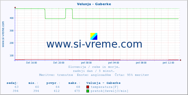 POVPREČJE :: Velunja - Gaberke :: temperatura | pretok | višina :: zadnji dan / 5 minut.