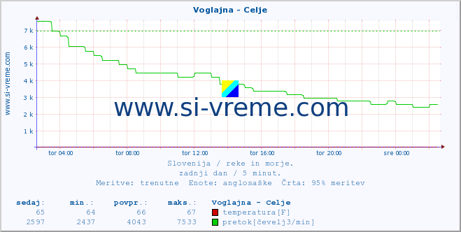 POVPREČJE :: Voglajna - Celje :: temperatura | pretok | višina :: zadnji dan / 5 minut.