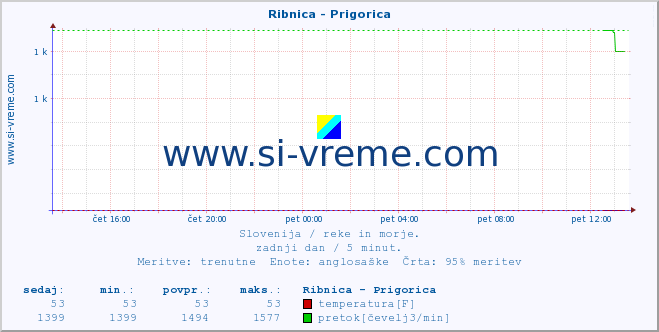 POVPREČJE :: Ribnica - Prigorica :: temperatura | pretok | višina :: zadnji dan / 5 minut.