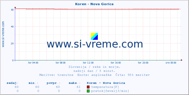 POVPREČJE :: Koren - Nova Gorica :: temperatura | pretok | višina :: zadnji dan / 5 minut.