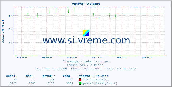 POVPREČJE :: Vipava - Dolenje :: temperatura | pretok | višina :: zadnji dan / 5 minut.