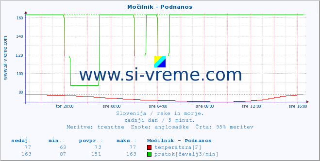 POVPREČJE :: Močilnik - Podnanos :: temperatura | pretok | višina :: zadnji dan / 5 minut.