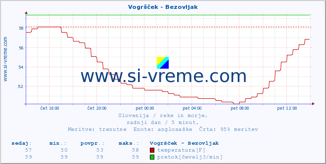 POVPREČJE :: Vogršček - Bezovljak :: temperatura | pretok | višina :: zadnji dan / 5 minut.