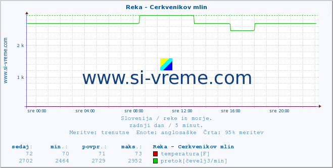 POVPREČJE :: Reka - Cerkvenikov mlin :: temperatura | pretok | višina :: zadnji dan / 5 minut.