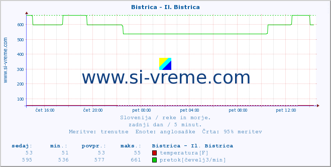 POVPREČJE :: Bistrica - Il. Bistrica :: temperatura | pretok | višina :: zadnji dan / 5 minut.