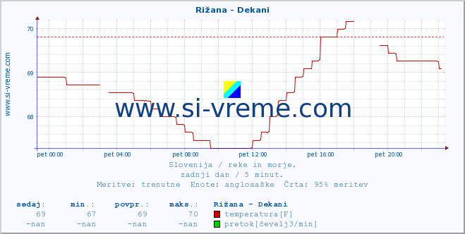 POVPREČJE :: Rižana - Dekani :: temperatura | pretok | višina :: zadnji dan / 5 minut.