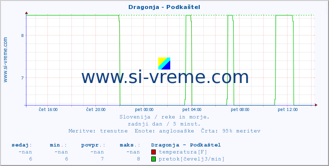 POVPREČJE :: Dragonja - Podkaštel :: temperatura | pretok | višina :: zadnji dan / 5 minut.