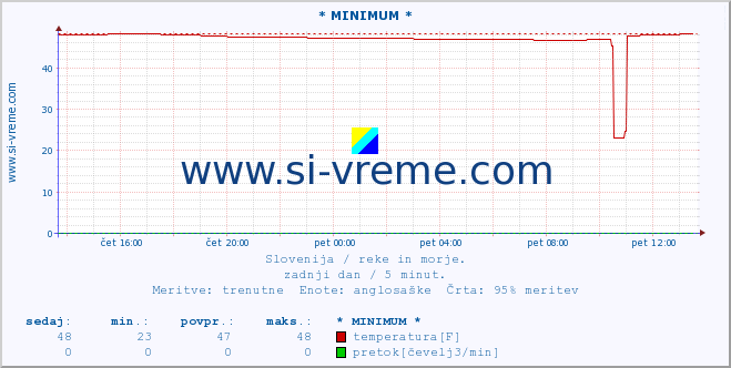 POVPREČJE :: * MINIMUM * :: temperatura | pretok | višina :: zadnji dan / 5 minut.