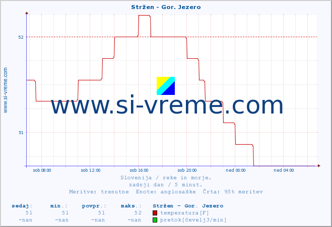 POVPREČJE :: Stržen - Gor. Jezero :: temperatura | pretok | višina :: zadnji dan / 5 minut.