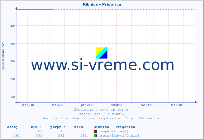 POVPREČJE :: Ribnica - Prigorica :: temperatura | pretok | višina :: zadnji dan / 5 minut.