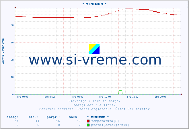 POVPREČJE :: * MINIMUM * :: temperatura | pretok | višina :: zadnji dan / 5 minut.